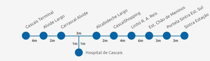 Sintra Bus 417 Itinerary Diagram